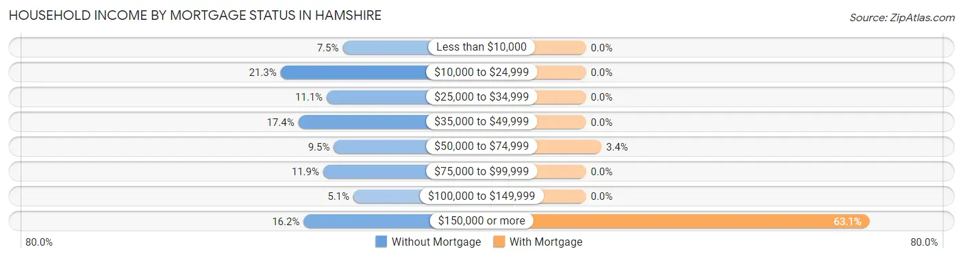 Household Income by Mortgage Status in Hamshire