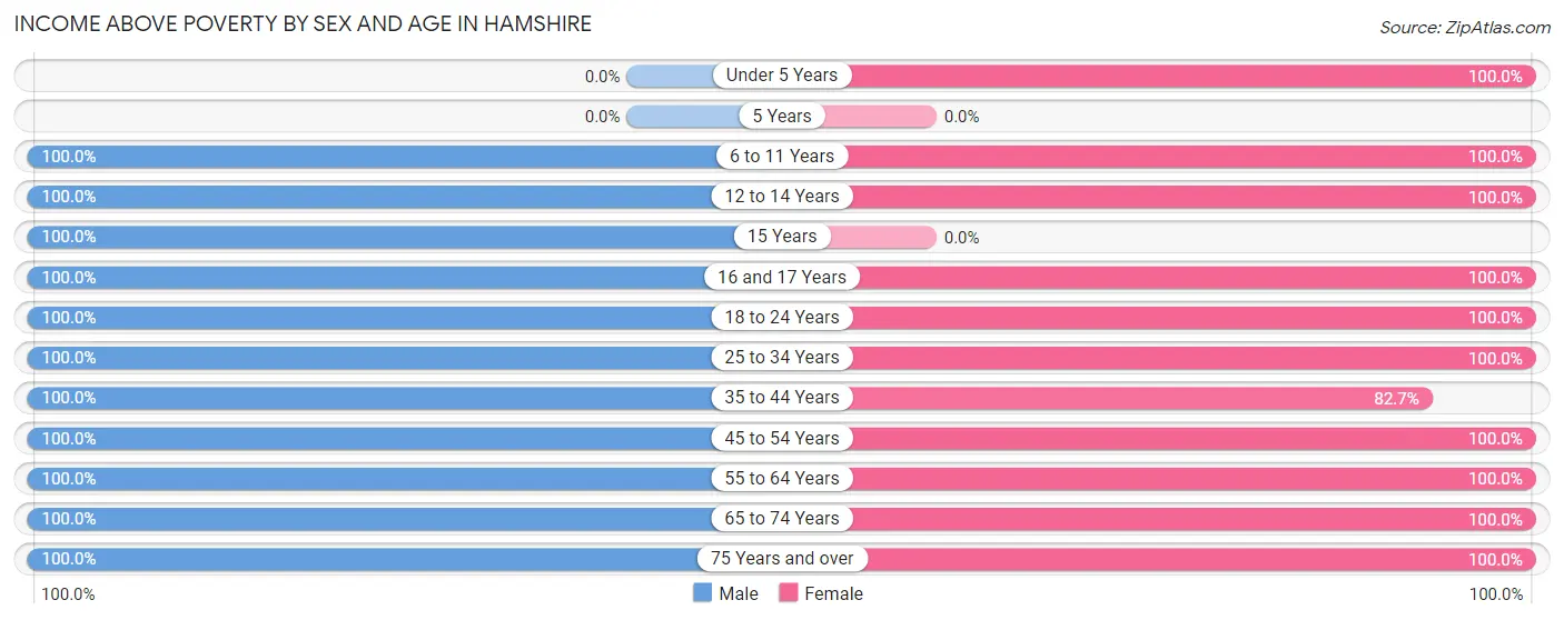 Income Above Poverty by Sex and Age in Hamshire