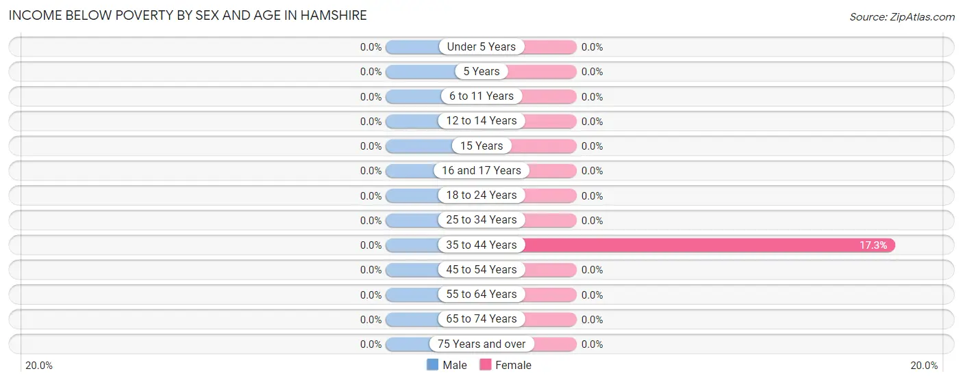 Income Below Poverty by Sex and Age in Hamshire