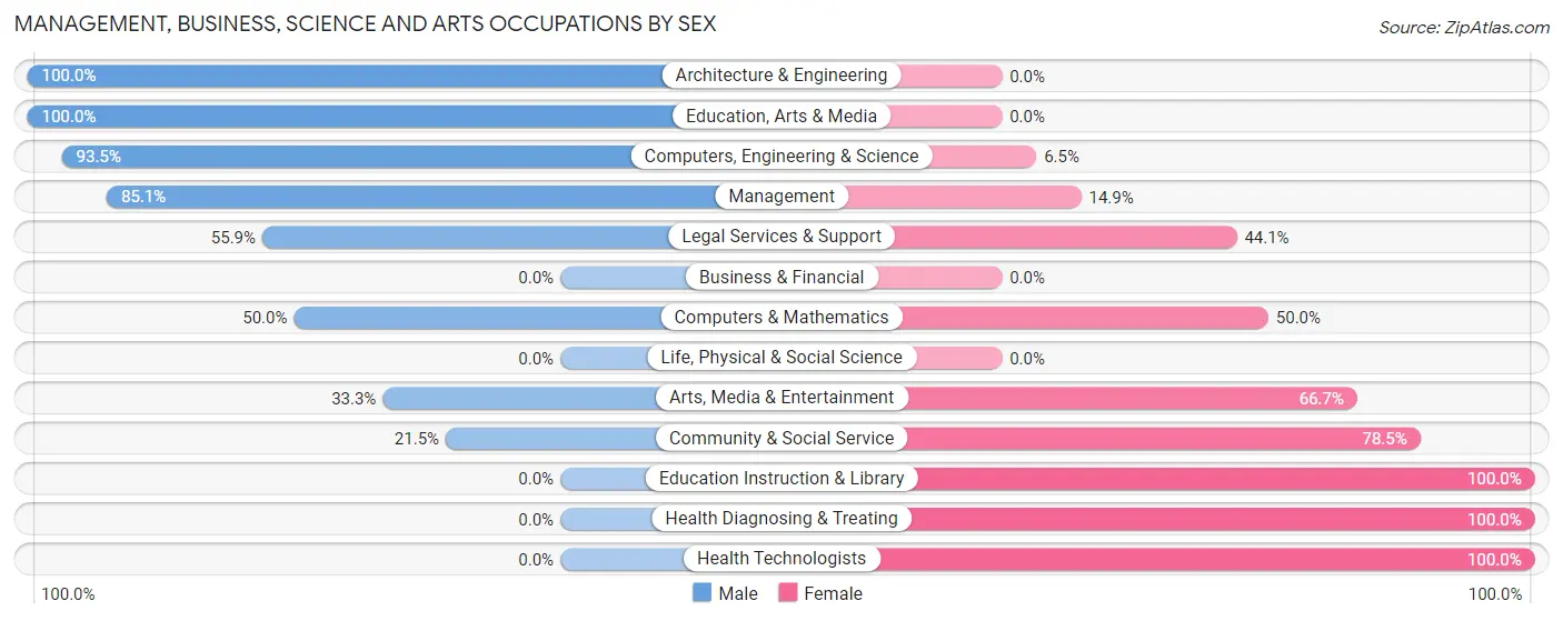 Management, Business, Science and Arts Occupations by Sex in Hamshire