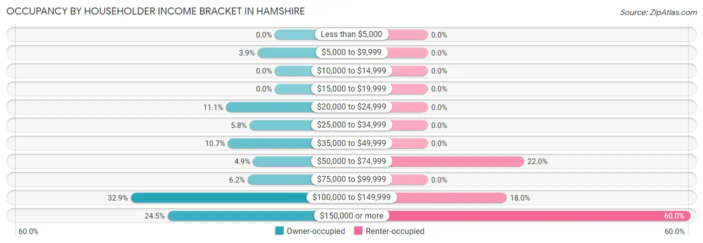 Occupancy by Householder Income Bracket in Hamshire
