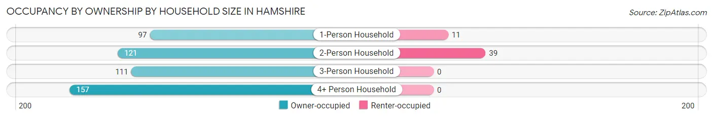 Occupancy by Ownership by Household Size in Hamshire