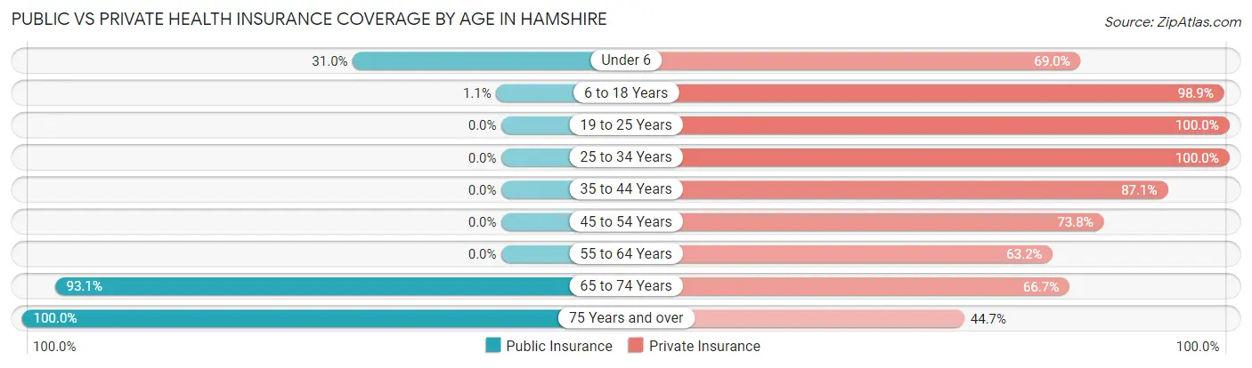 Public vs Private Health Insurance Coverage by Age in Hamshire