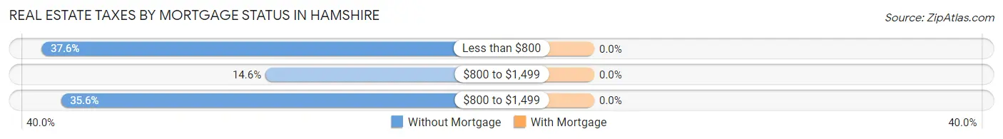 Real Estate Taxes by Mortgage Status in Hamshire