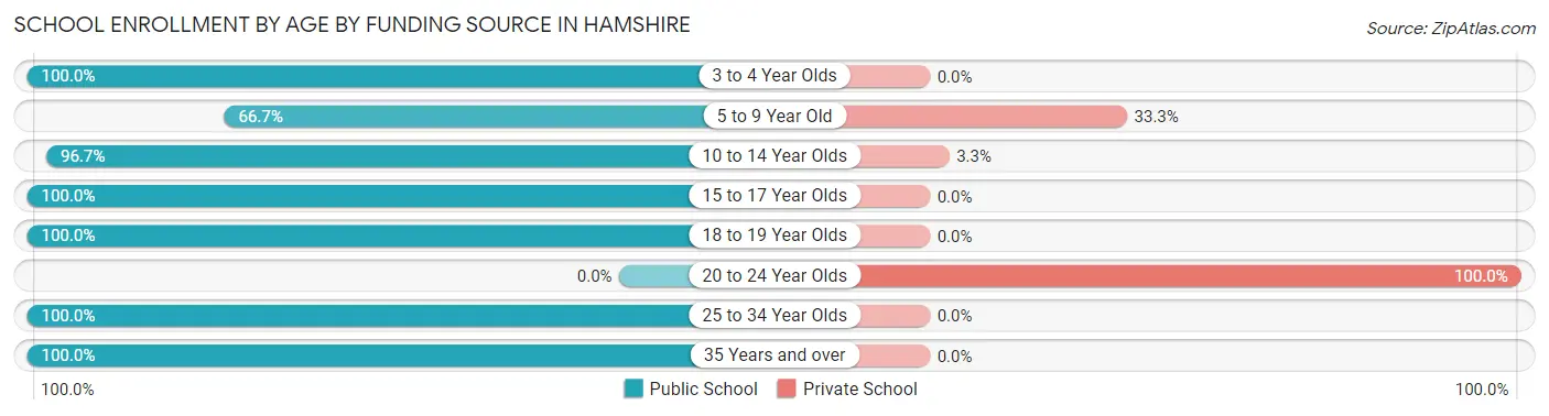 School Enrollment by Age by Funding Source in Hamshire