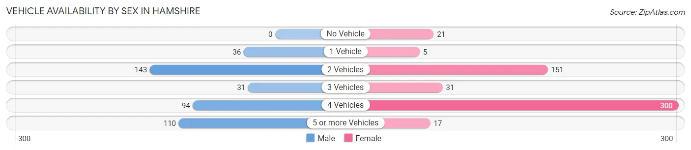 Vehicle Availability by Sex in Hamshire