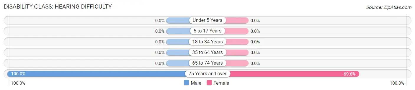 Disability in Hargill: <span>Hearing Difficulty</span>