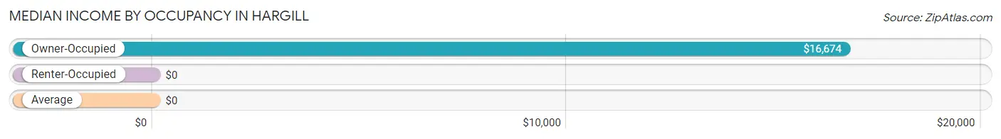 Median Income by Occupancy in Hargill