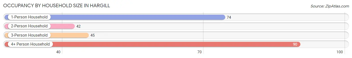 Occupancy by Household Size in Hargill