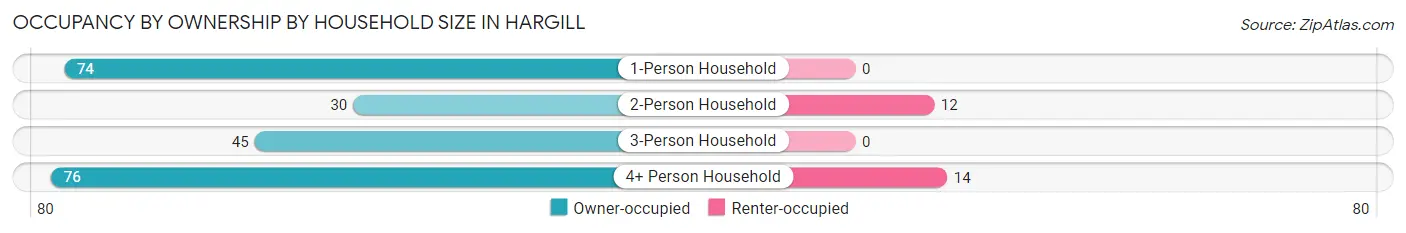 Occupancy by Ownership by Household Size in Hargill