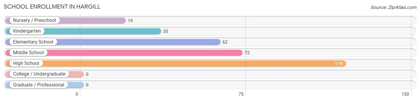 School Enrollment in Hargill