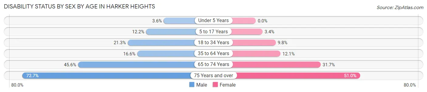 Disability Status by Sex by Age in Harker Heights