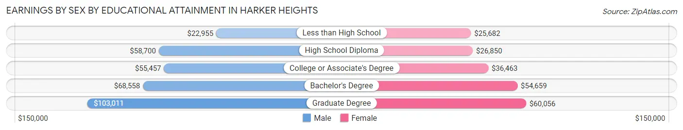 Earnings by Sex by Educational Attainment in Harker Heights