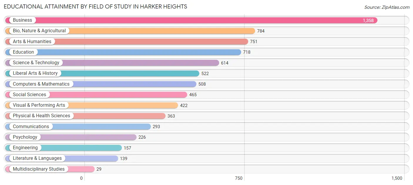 Educational Attainment by Field of Study in Harker Heights