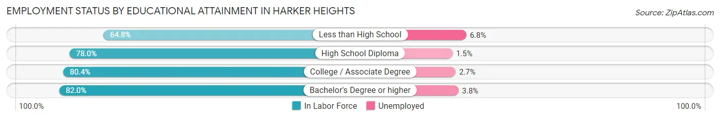 Employment Status by Educational Attainment in Harker Heights