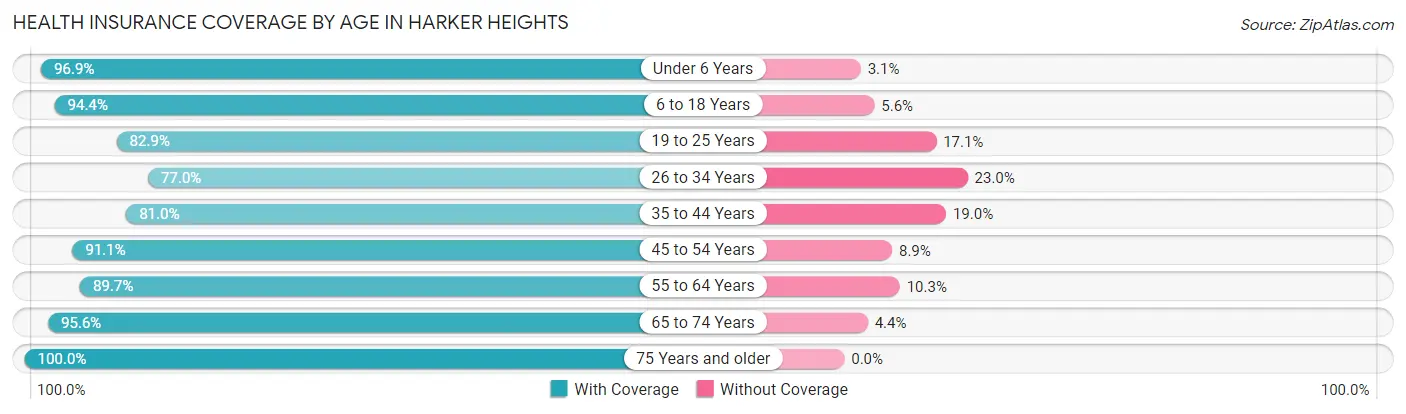 Health Insurance Coverage by Age in Harker Heights