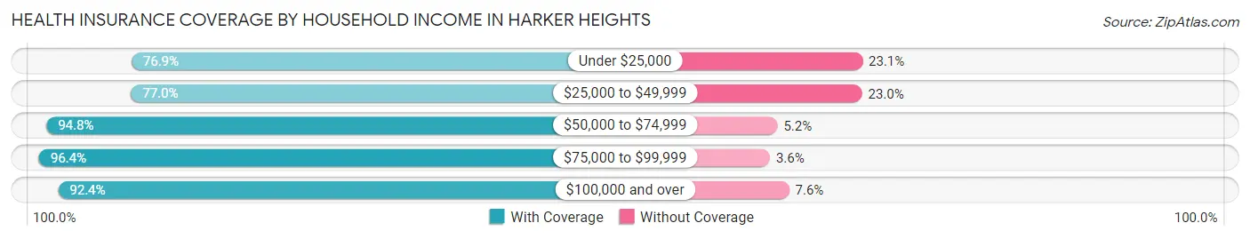 Health Insurance Coverage by Household Income in Harker Heights