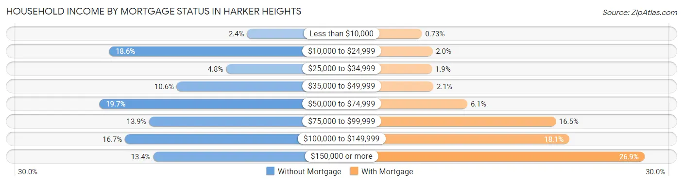 Household Income by Mortgage Status in Harker Heights