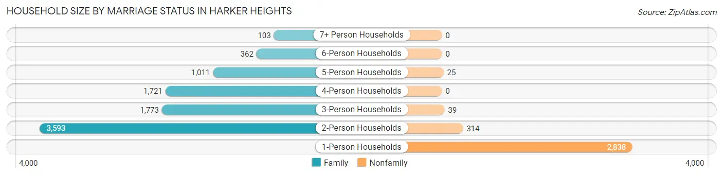 Household Size by Marriage Status in Harker Heights