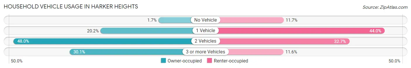 Household Vehicle Usage in Harker Heights