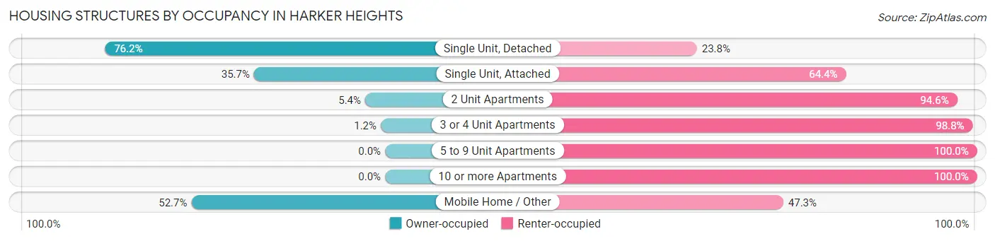 Housing Structures by Occupancy in Harker Heights