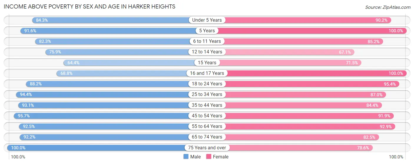 Income Above Poverty by Sex and Age in Harker Heights