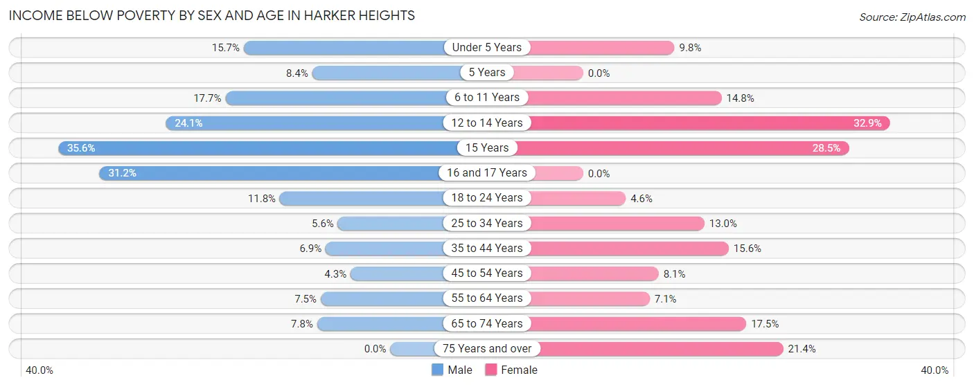 Income Below Poverty by Sex and Age in Harker Heights