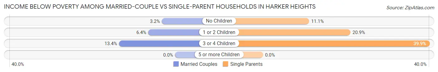 Income Below Poverty Among Married-Couple vs Single-Parent Households in Harker Heights