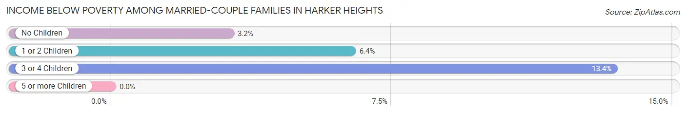 Income Below Poverty Among Married-Couple Families in Harker Heights