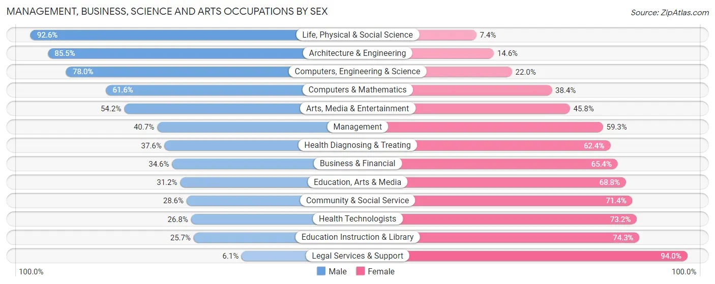Management, Business, Science and Arts Occupations by Sex in Harker Heights