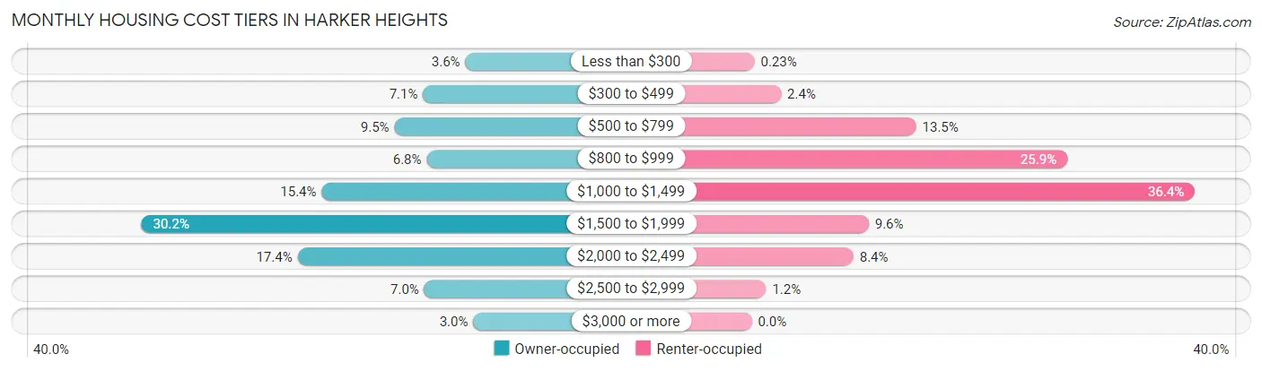 Monthly Housing Cost Tiers in Harker Heights