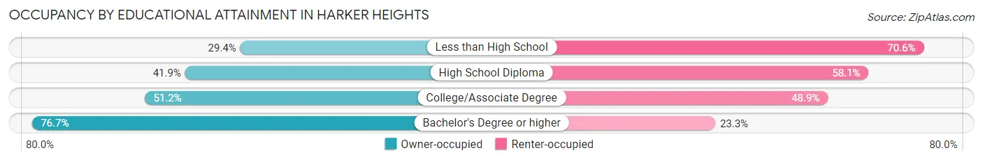 Occupancy by Educational Attainment in Harker Heights
