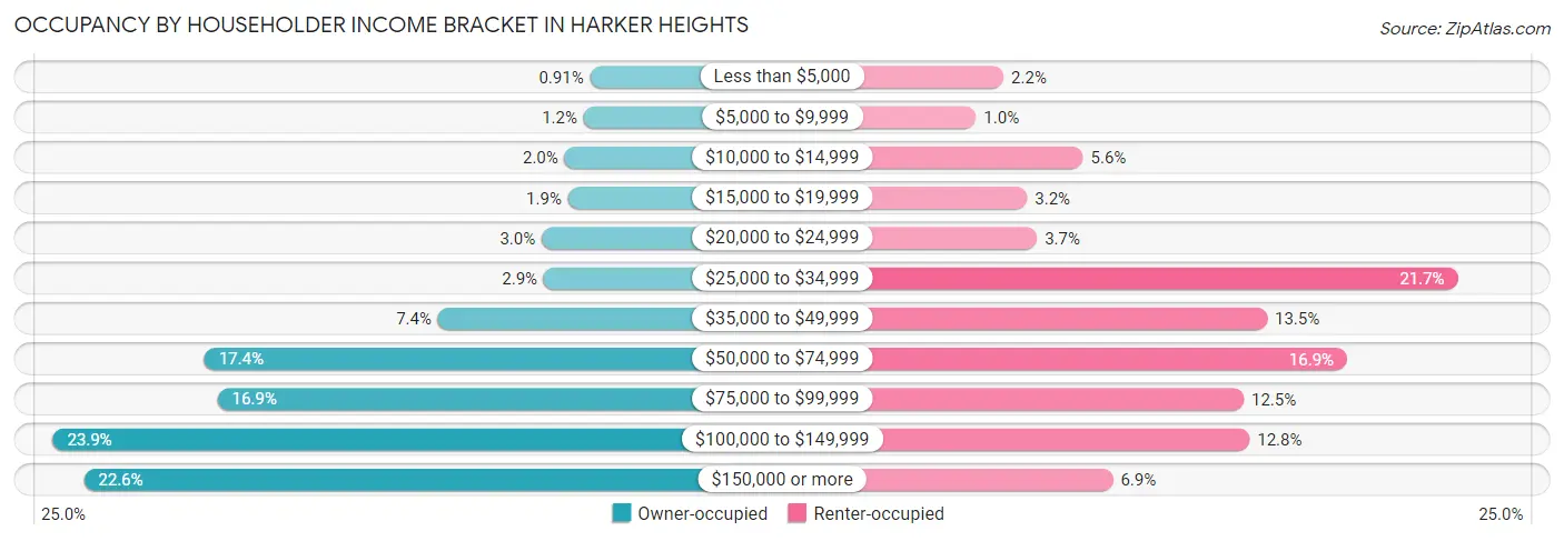Occupancy by Householder Income Bracket in Harker Heights