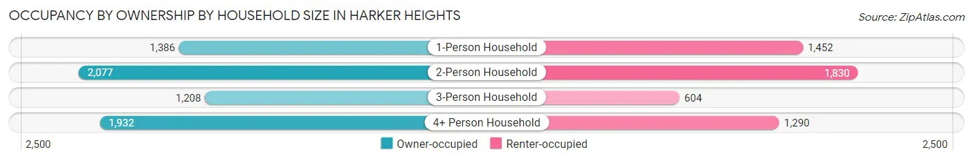 Occupancy by Ownership by Household Size in Harker Heights