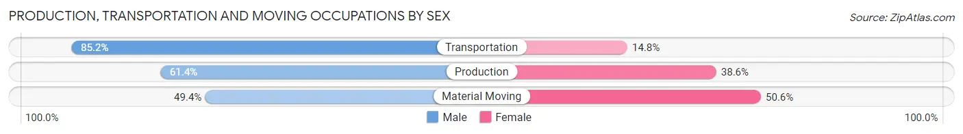 Production, Transportation and Moving Occupations by Sex in Harker Heights
