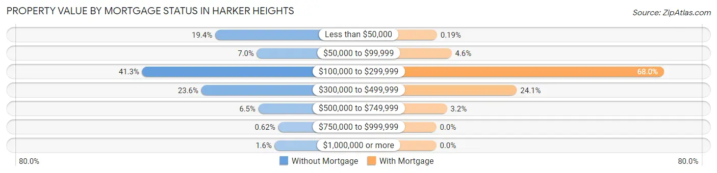 Property Value by Mortgage Status in Harker Heights