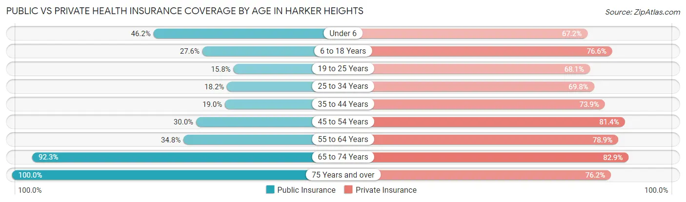 Public vs Private Health Insurance Coverage by Age in Harker Heights