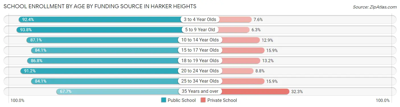 School Enrollment by Age by Funding Source in Harker Heights