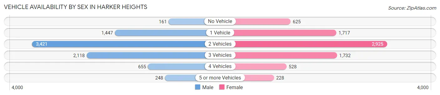 Vehicle Availability by Sex in Harker Heights
