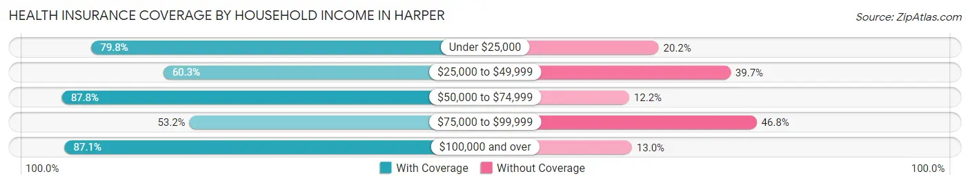 Health Insurance Coverage by Household Income in Harper