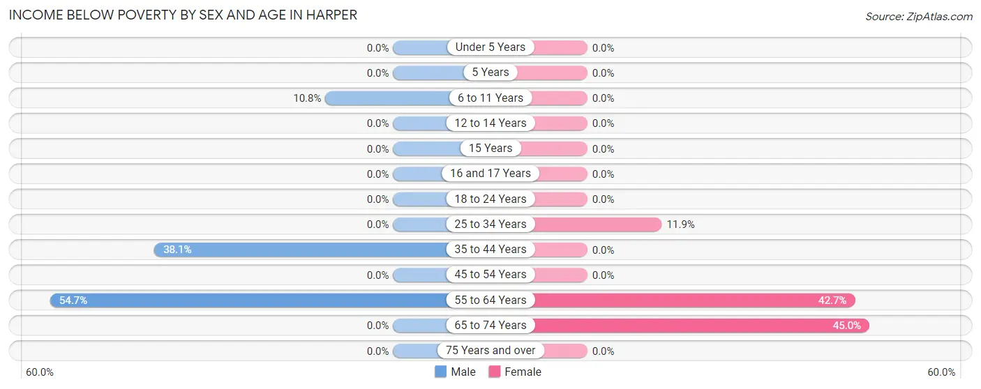 Income Below Poverty by Sex and Age in Harper