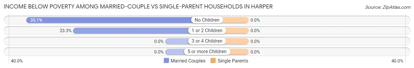 Income Below Poverty Among Married-Couple vs Single-Parent Households in Harper