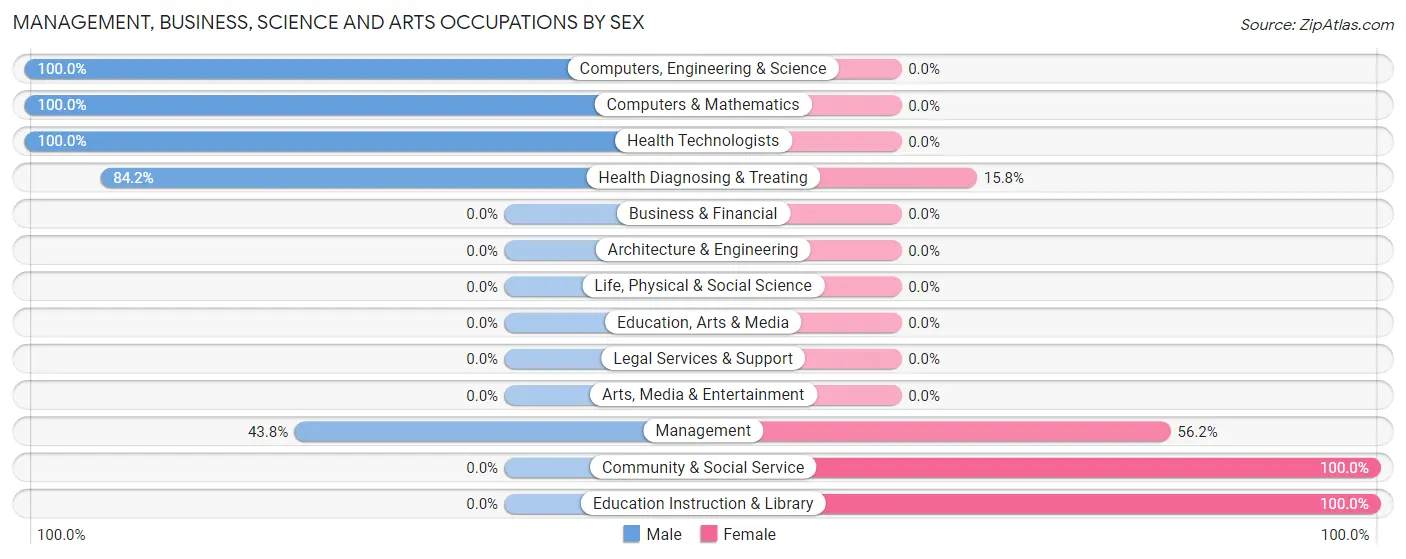 Management, Business, Science and Arts Occupations by Sex in Harper