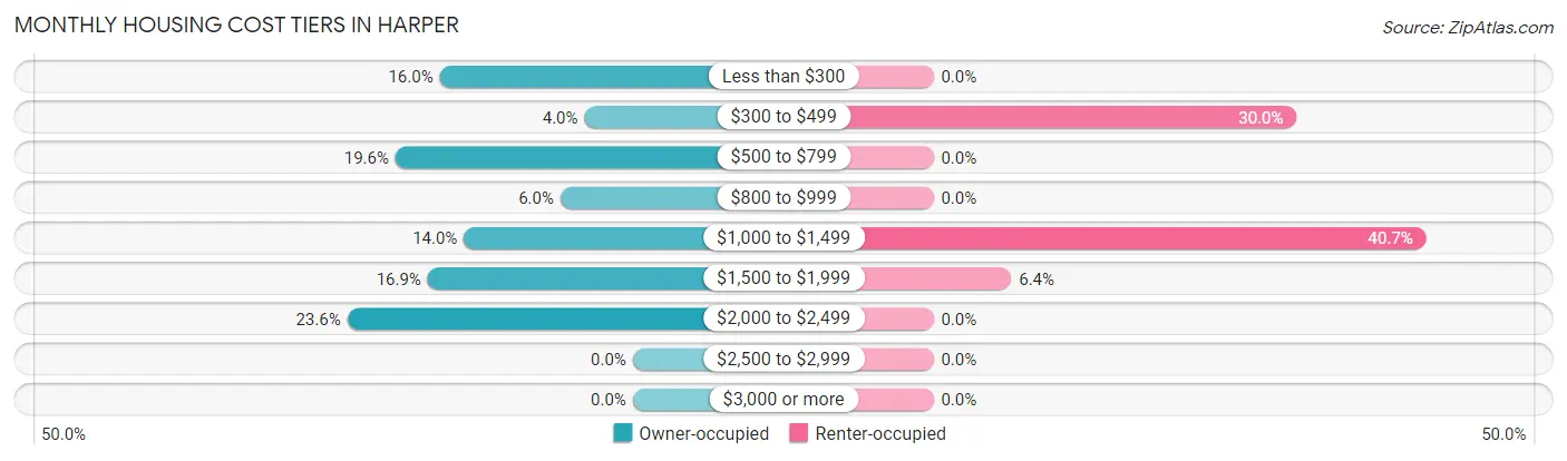 Monthly Housing Cost Tiers in Harper