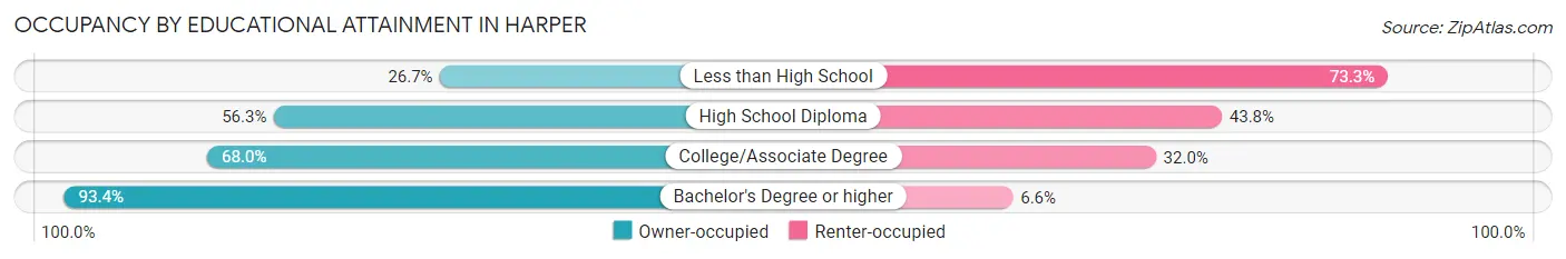 Occupancy by Educational Attainment in Harper