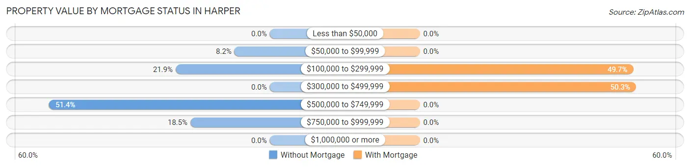 Property Value by Mortgage Status in Harper