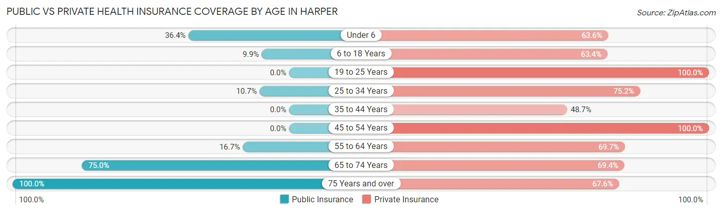 Public vs Private Health Insurance Coverage by Age in Harper
