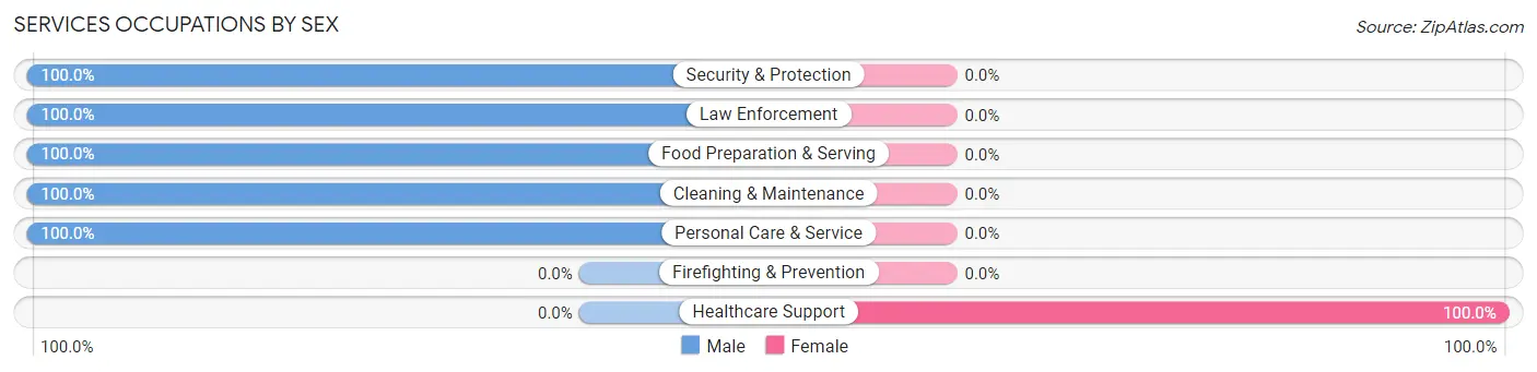 Services Occupations by Sex in Harper