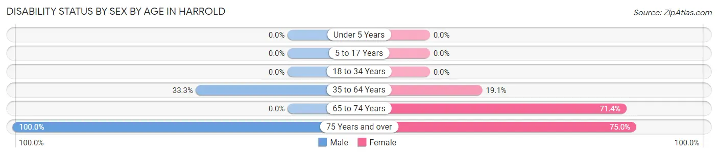 Disability Status by Sex by Age in Harrold