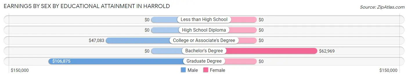 Earnings by Sex by Educational Attainment in Harrold